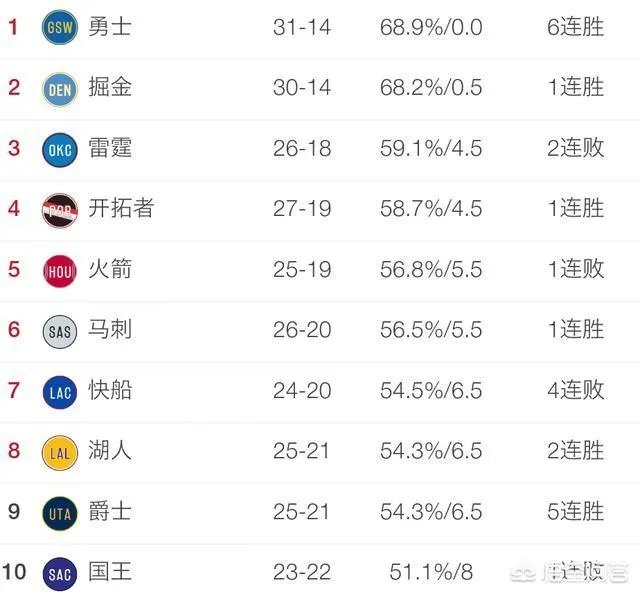 猛龙险胜太阳,湖人大胜雷霆,步行者不敌76人,1月18日后西部排名情况如何?