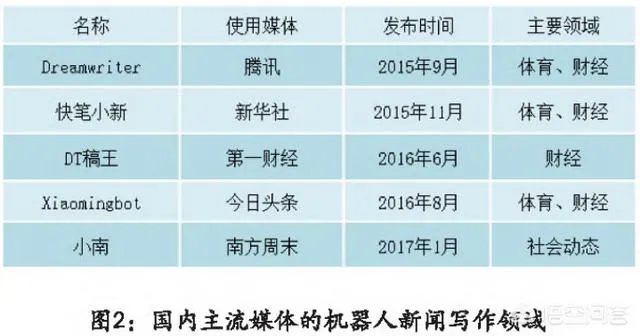 机器人记者崛起会给我们的工作和生活带来哪些价值?