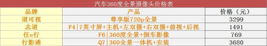 车载360度全景摄像头多少钱,汽车360度全景摄像头价格表