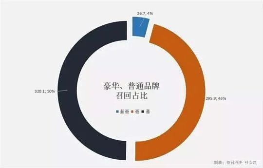 642万辆乘用车被召回,奔驰宝马占头筹,自主不到10%