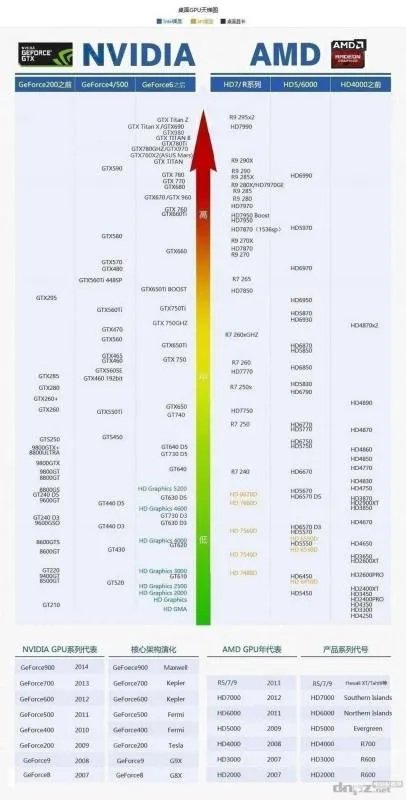 2015英伟达显卡天梯图。