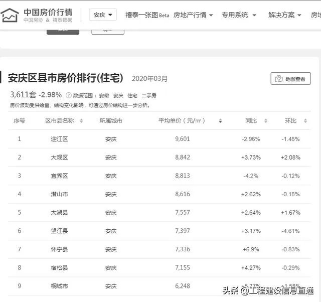 安徽宿松县房价近1万，合理吗？