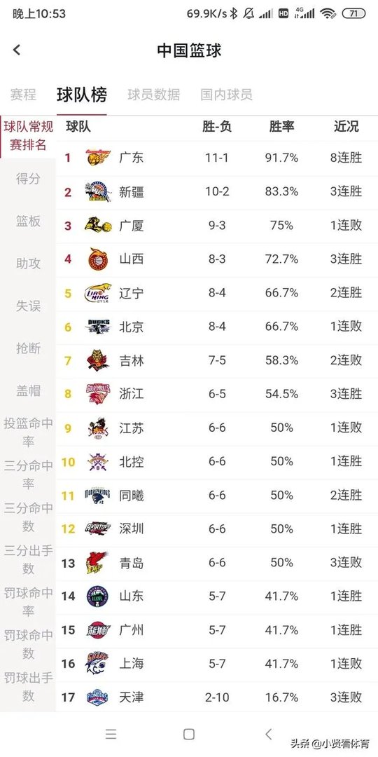 广东大胜首钢队,辽宁新疆浙江大胜对手,北控队险胜四川,CBA最新排名如何?