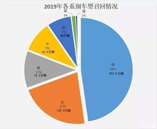 642万辆乘用车被召回,奔驰宝马占头筹,自主不到10%