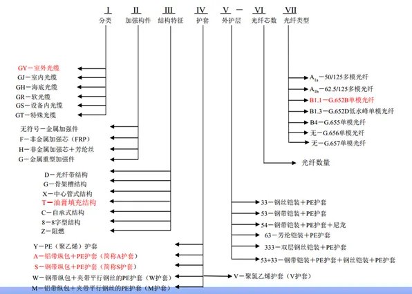 光缆型号为GYTA53-12A1,是什么意思?