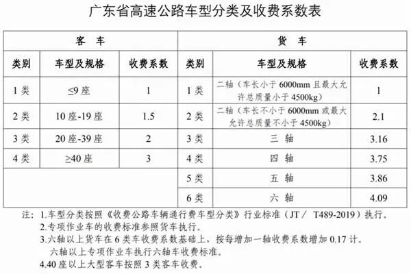 2022全国高速公路收费标准一览表