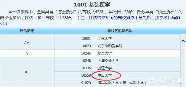 中山大学医学怎么样?