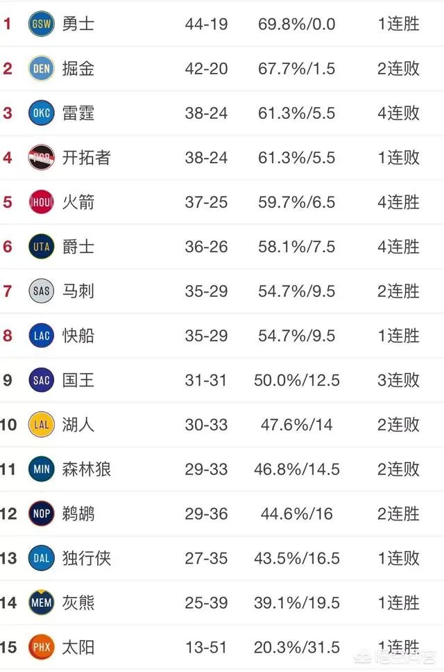 湖人不敌太阳，勇士战胜76人，怎么看待西部的排名？