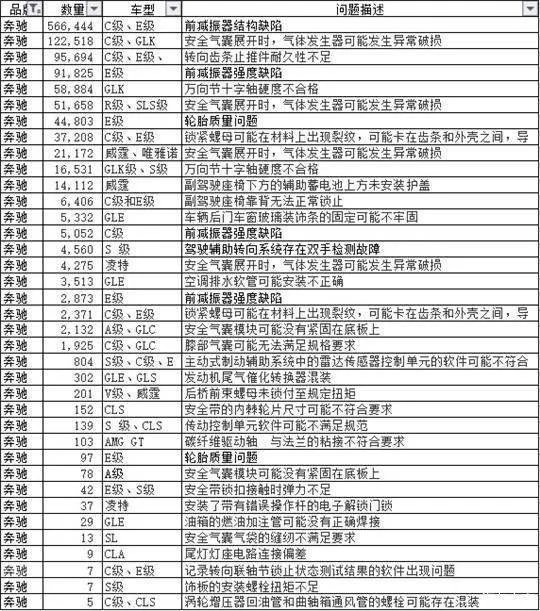 642万辆乘用车被召回,奔驰宝马占头筹,自主不到10%