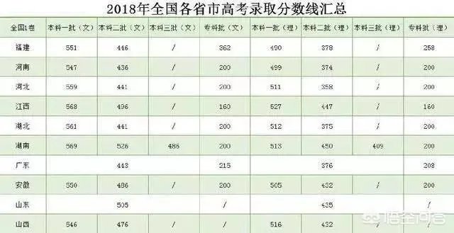 2019年高考分数线录取线会降吗?