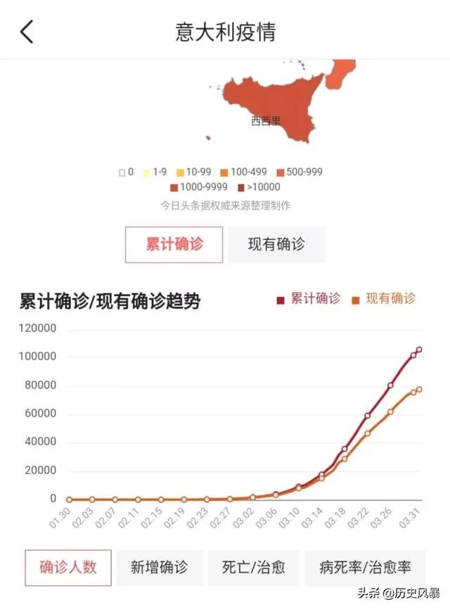 预测一下,西班牙啥时确诊人数会超过意大利?