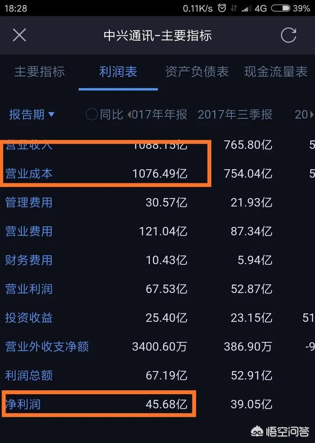 中兴通讯前三季度营收765.8亿元，净利润39.05亿元，你怎么看？