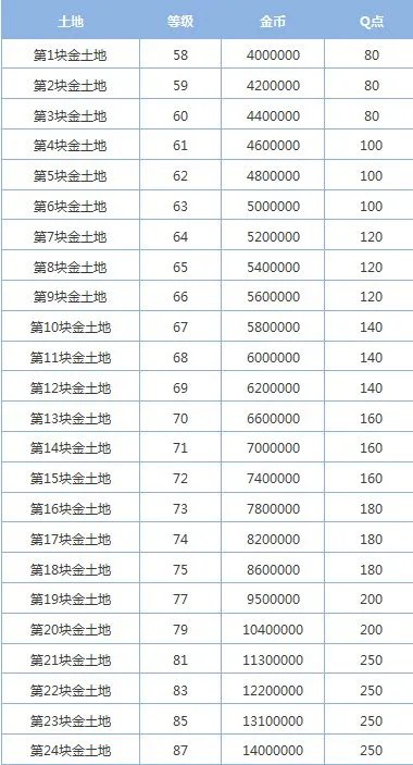 qq农场怎么升级金土地?