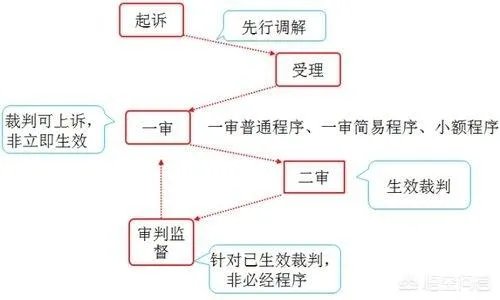 如果有人欠钱不还,应该怎么向法院提诉讼?