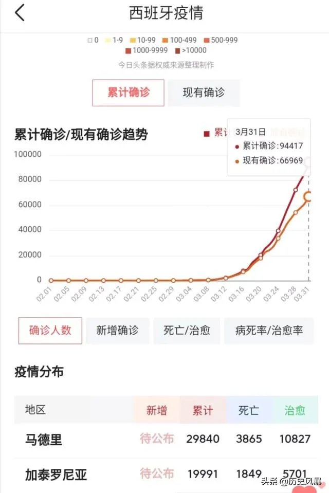 预测一下,西班牙啥时确诊人数会超过意大利?