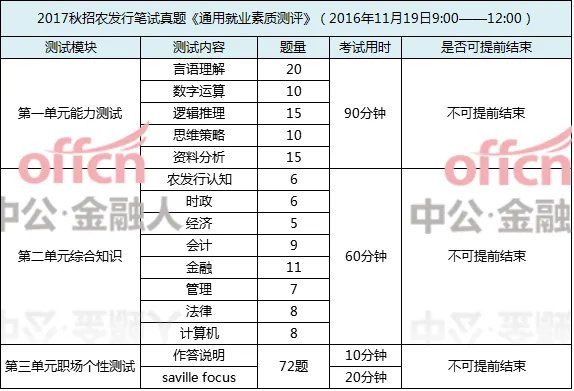 2018中国农业发展银行校园招聘考试内容_题量