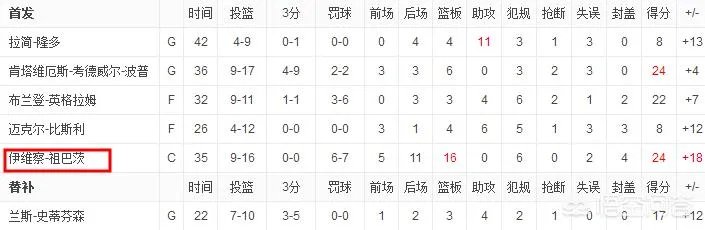 湖人胜太阳,祖巴茨正负值+18、砍下24分16篮板均为全场最高,你怎么评价?
