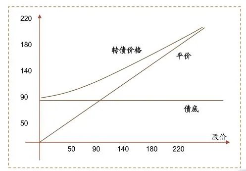 什么是可转债,为什么最近这么流行?