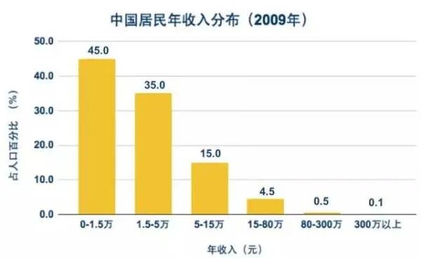 中国中等收入群体超3亿人,是喜讯还是陷阱