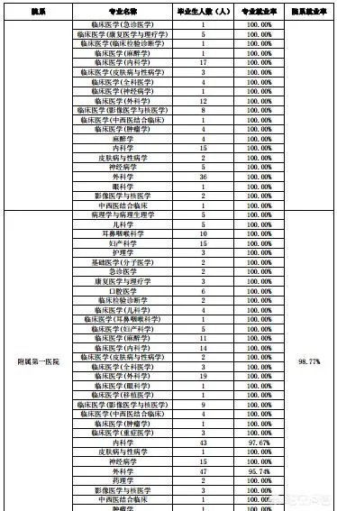 中山大学医学怎么样?