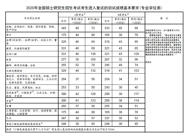 2020考研国家线是多少(工科)