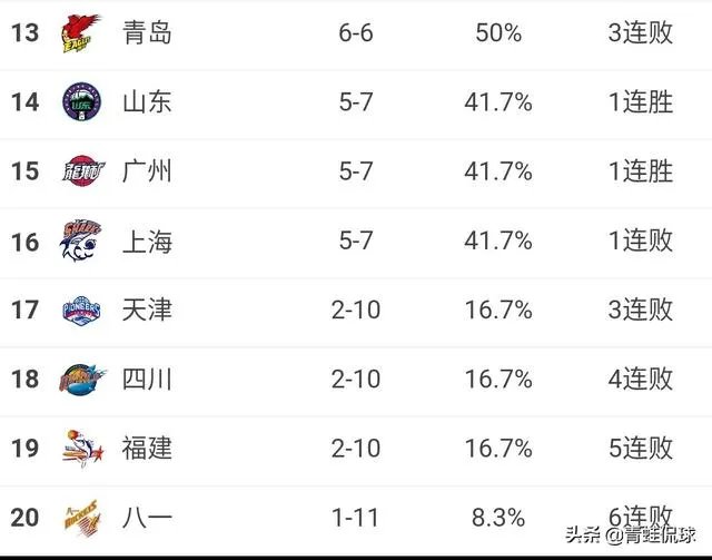 广东大胜首钢队,辽宁新疆浙江大胜对手,北控队险胜四川,CBA最新排名如何?