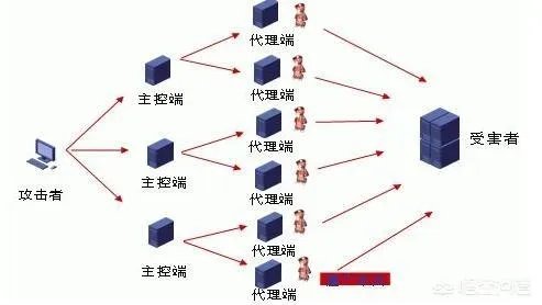 CC攻击为什么需要代理服务器?