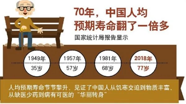 中国人均预期寿命增加,为何会引起医学界那么兴奋?