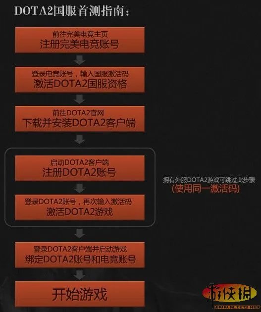 完美电竞开放注册《DOTA2》国服首测启动激活