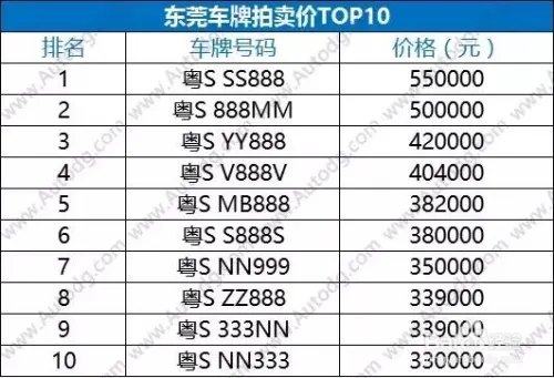 价值217万的88888车牌竟挂在一辆本田上！