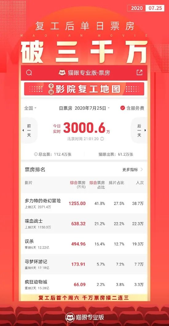 全国影院单日票房破3000万 复工后首个周六连创佳绩