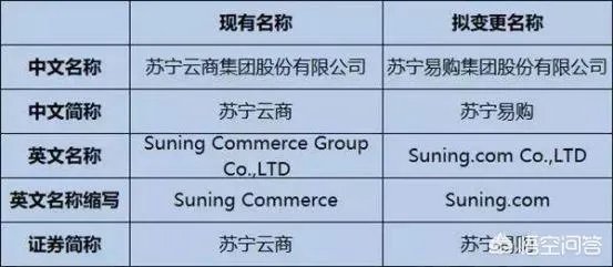 苏宁电器改名苏宁易购