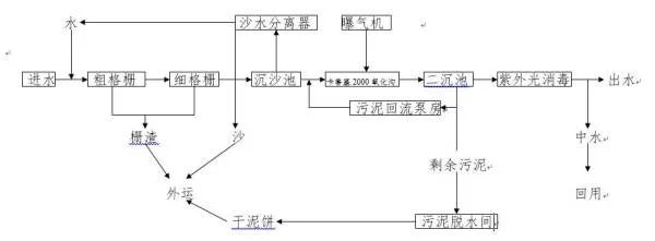 氧化沟的工艺流程图是什么