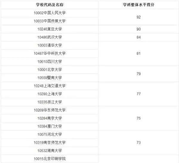 谁有传播学考研学校排名
