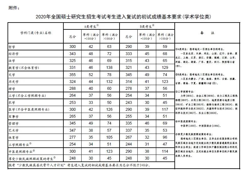 2020考研国家线是多少（工科）