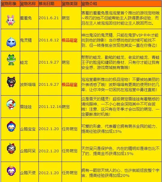 《泡泡堂》宠物系统介绍