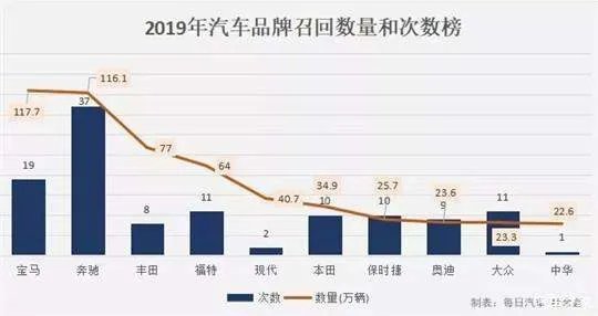 642万辆乘用车被召回,奔驰宝马占头筹,自主不到10%