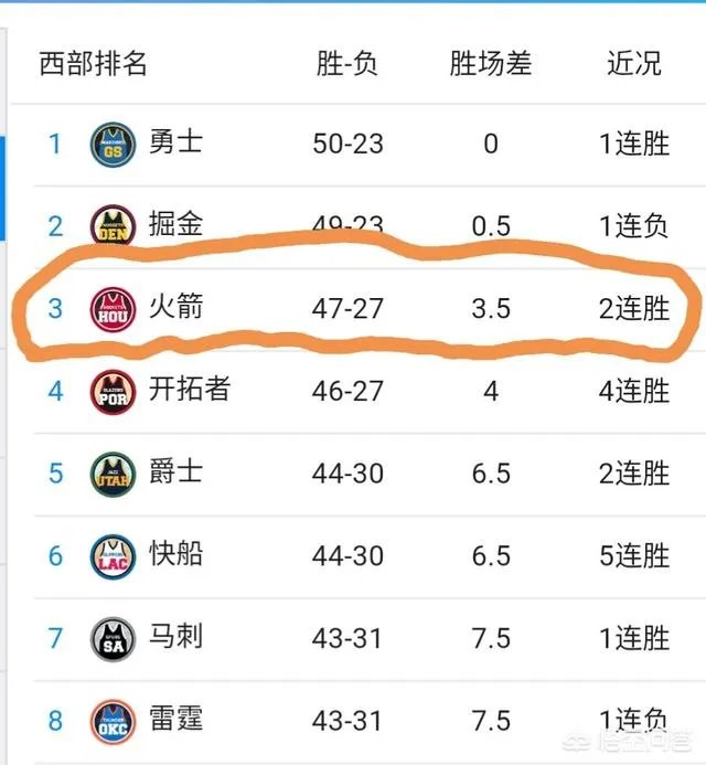 火箭锁定季后赛资格,接下来火箭季后赛能够走多远,能像保罗所说的在季后赛击败勇士么?