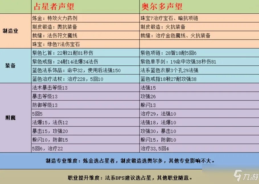 奥尔多占星者区分