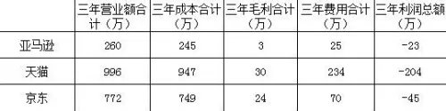 为什么阿里巴巴和天猫的产品比淘宝贵