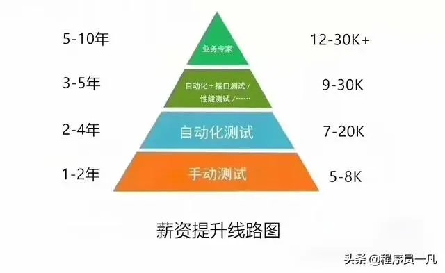 软件测试工程师待遇如何?有前景吗?