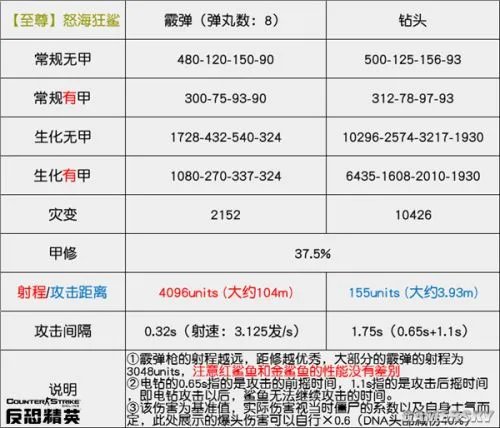 CSOL【至尊】怒海狂鲨评测:生化屠尸万金油
