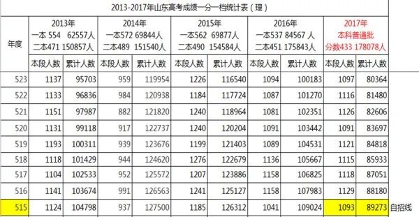 2017高考自助招生山东