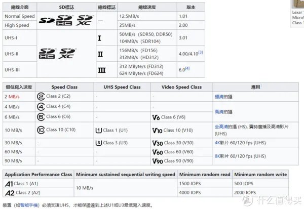 多了个A1认证,有啥区别,值得买?——Sandisk 闪迪 Ultra TF卡 上手体验