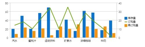 java统计图表工具FineReport:双轴图