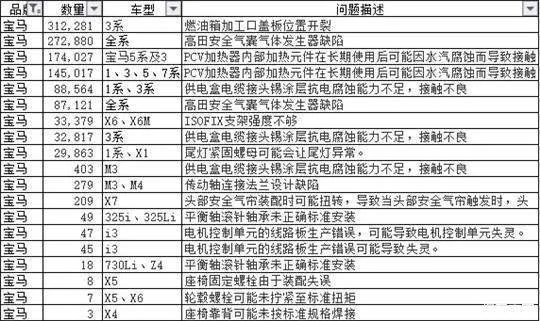 642万辆乘用车被召回,奔驰宝马占头筹,自主不到10%
