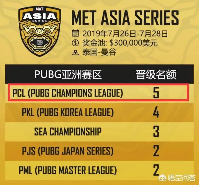 绝地求生MET亚洲赛震撼来袭，PCL赛区五个参赛名额，你看好哪五支战队出征亚洲赛？