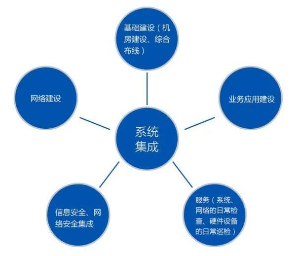 什么是系统集成?