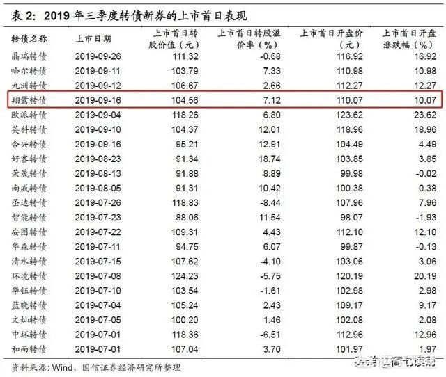 什么是可转债,为什么最近这么流行?