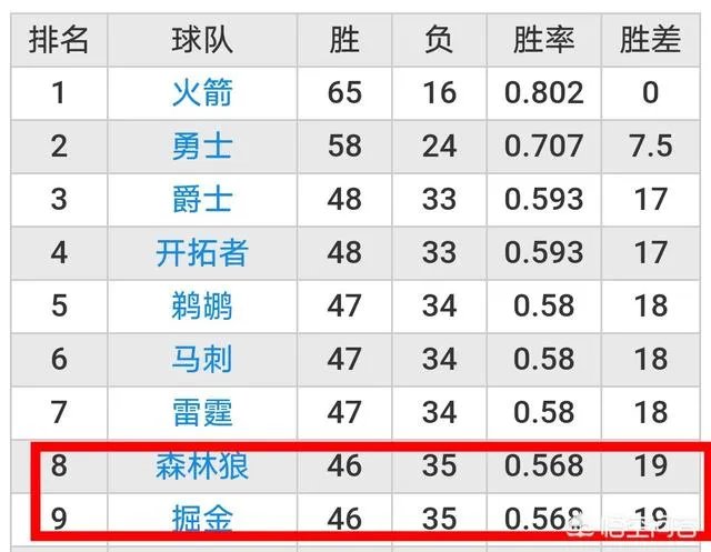 森林狼和掘金谁会搭上季后赛末班车?